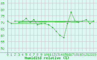 Courbe de l'humidit relative pour le bateau ELDMMXN