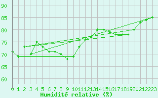 Courbe de l'humidit relative pour San Fernando Aero