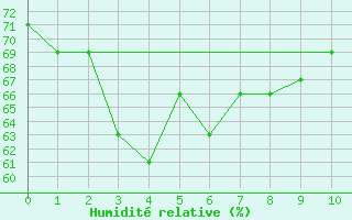 Courbe de l'humidit relative pour Alsancak
