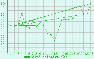 Courbe de l'humidit relative pour Flhli