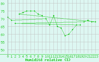 Courbe de l'humidit relative pour La Beaume (05)