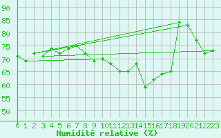 Courbe de l'humidit relative pour Gardelegen
