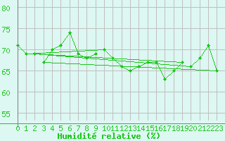 Courbe de l'humidit relative pour Kvithamar