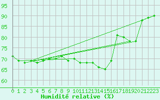 Courbe de l'humidit relative pour Besson - Chassignolles (03)