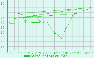 Courbe de l'humidit relative pour Perpignan Moulin  Vent (66)