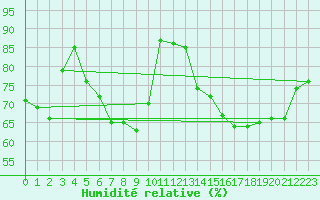 Courbe de l'humidit relative pour Alpinzentrum Rudolfshuette