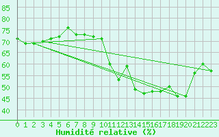 Courbe de l'humidit relative pour Chatelus-Malvaleix (23)