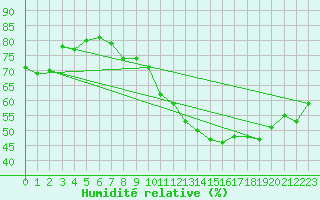 Courbe de l'humidit relative pour Montlimar (26)