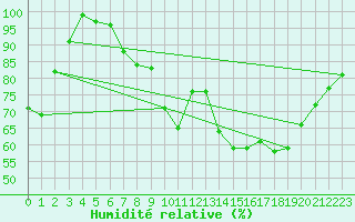 Courbe de l'humidit relative pour Kuusiku