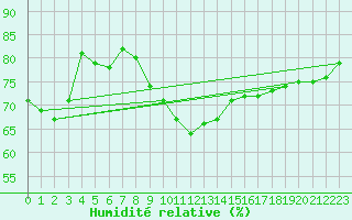 Courbe de l'humidit relative pour Gutenstein-Mariahilfberg
