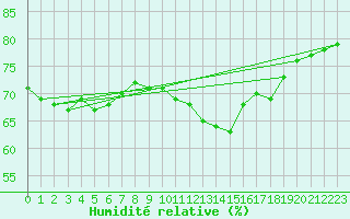 Courbe de l'humidit relative pour Mona