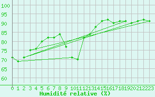 Courbe de l'humidit relative pour Anse (69)