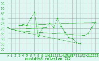 Courbe de l'humidit relative pour Cap de la Hve (76)