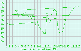 Courbe de l'humidit relative pour Hawarden