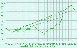 Courbe de l'humidit relative pour Prestwick Rnas