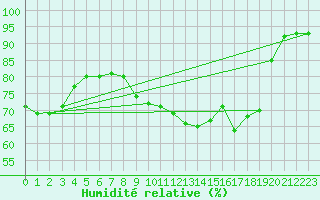Courbe de l'humidit relative pour Sallanches (74)