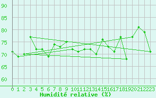 Courbe de l'humidit relative pour Sylarna