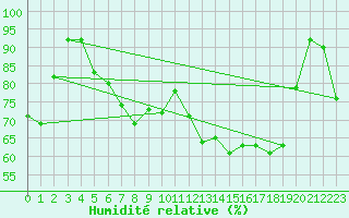 Courbe de l'humidit relative pour Voorschoten
