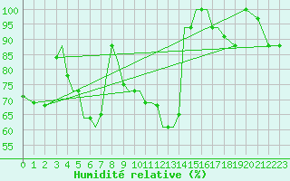Courbe de l'humidit relative pour Aktion Airport