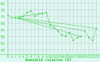 Courbe de l'humidit relative pour Chouilly (51)