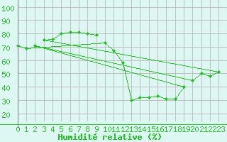 Courbe de l'humidit relative pour Jeloy Island