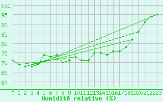Courbe de l'humidit relative pour Le Talut - Belle-Ile (56)