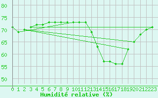 Courbe de l'humidit relative pour Ile de Groix (56)