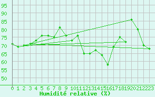 Courbe de l'humidit relative pour Boulogne (62)