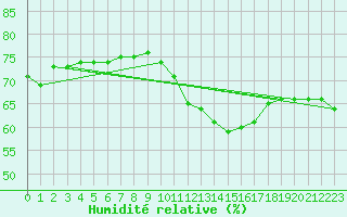 Courbe de l'humidit relative pour Paris - Montsouris (75)