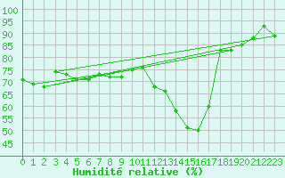 Courbe de l'humidit relative pour Goettingen