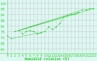 Courbe de l'humidit relative pour Kilpisjarvi