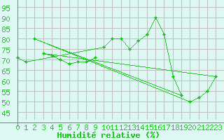 Courbe de l'humidit relative pour Torino / Bric Della Croce