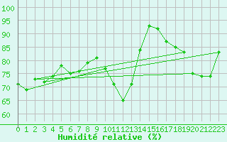 Courbe de l'humidit relative pour Cap Cpet (83)