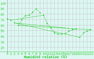 Courbe de l'humidit relative pour Lyon - Saint-Exupry (69)