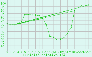 Courbe de l'humidit relative pour Disentis