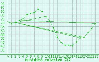Courbe de l'humidit relative pour Poitiers (86)