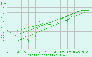 Courbe de l'humidit relative pour Deauville (14)