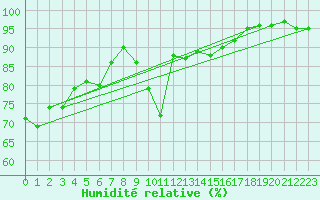 Courbe de l'humidit relative pour Sermange-Erzange (57)