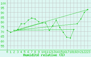 Courbe de l'humidit relative pour Brive-Souillac (19)