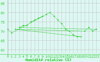 Courbe de l'humidit relative pour Clermont-Ferrand (63)