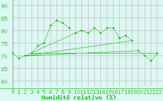 Courbe de l'humidit relative pour Maopoopo Ile Futuna