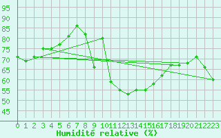 Courbe de l'humidit relative pour Buresjoen