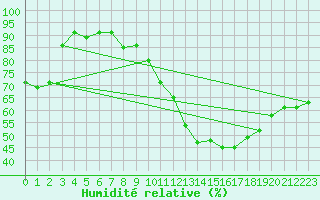 Courbe de l'humidit relative pour Mcon (71)