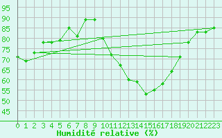 Courbe de l'humidit relative pour Istres (13)
