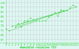 Courbe de l'humidit relative pour Hoting