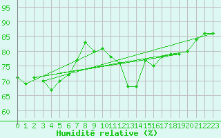 Courbe de l'humidit relative pour Herwijnen Aws