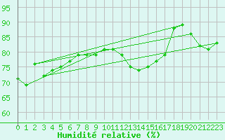Courbe de l'humidit relative pour Martinroda