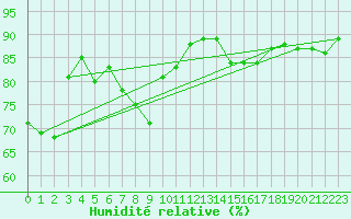 Courbe de l'humidit relative pour Saint-milion (33)