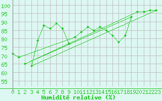 Courbe de l'humidit relative pour Zilina / Hricov