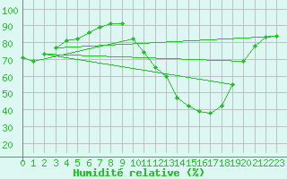 Courbe de l'humidit relative pour Cazaux (33)